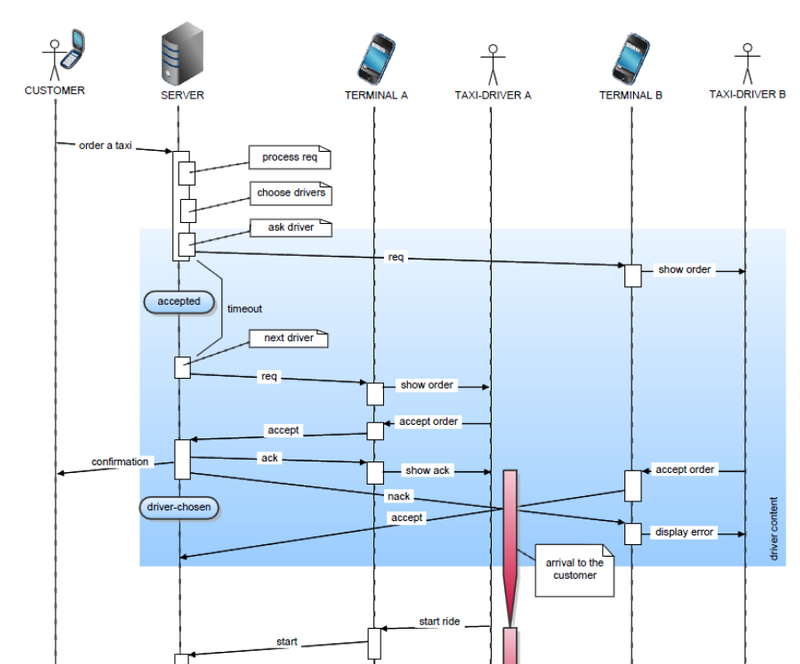 e-taxi use case scenario